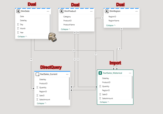 Power BI Model View showing table storage modes (Import, DirectQuery, Dual)